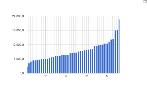 Ingresos uso turistico para un dormitorio (graficaII)